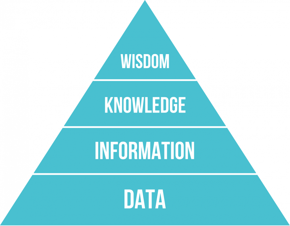 The DIKW Pyramid, Image sourced from Wikipedia.