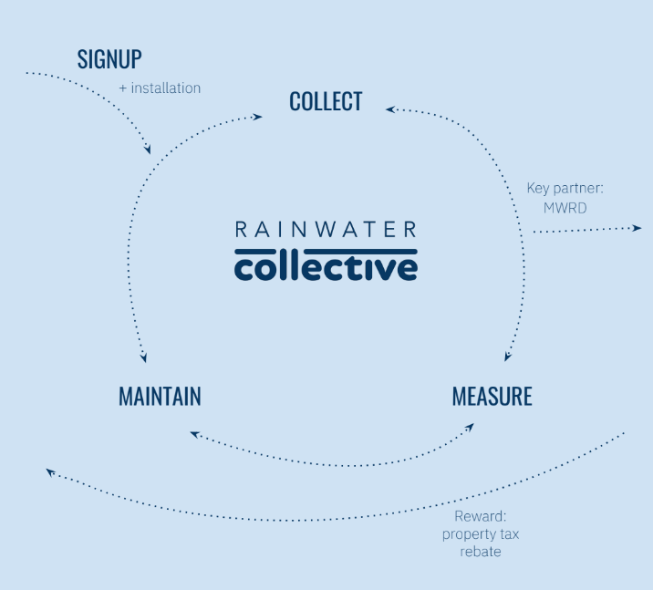 Rainwater Collective Flow Graphic