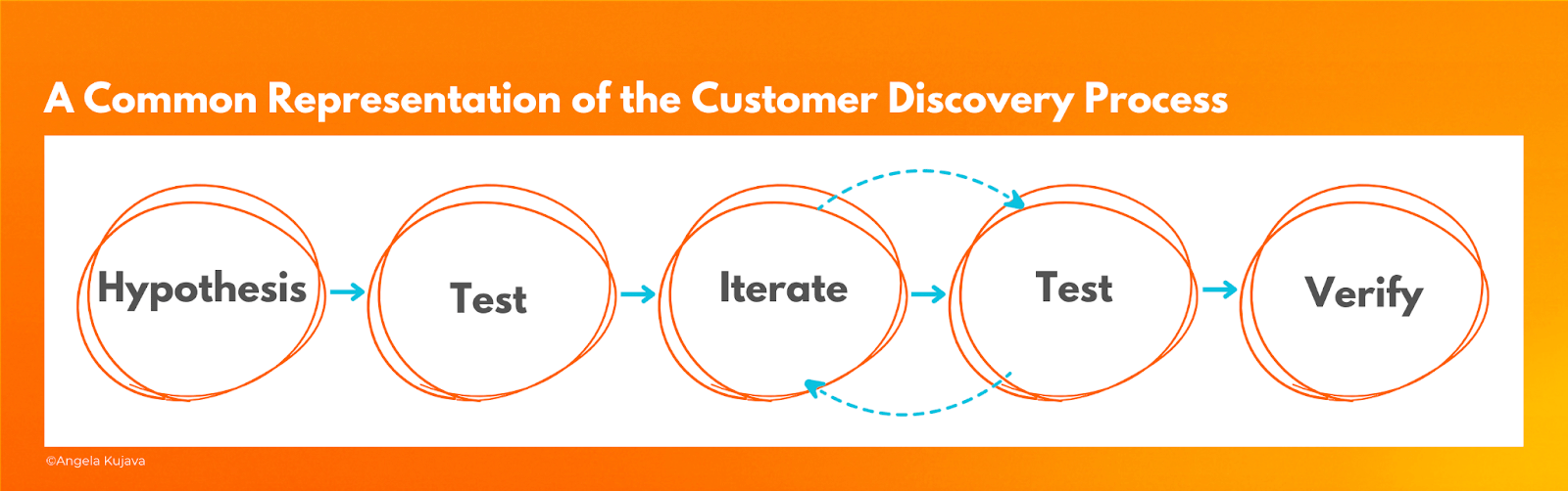 A Common Representation of the Customer Discovery Process