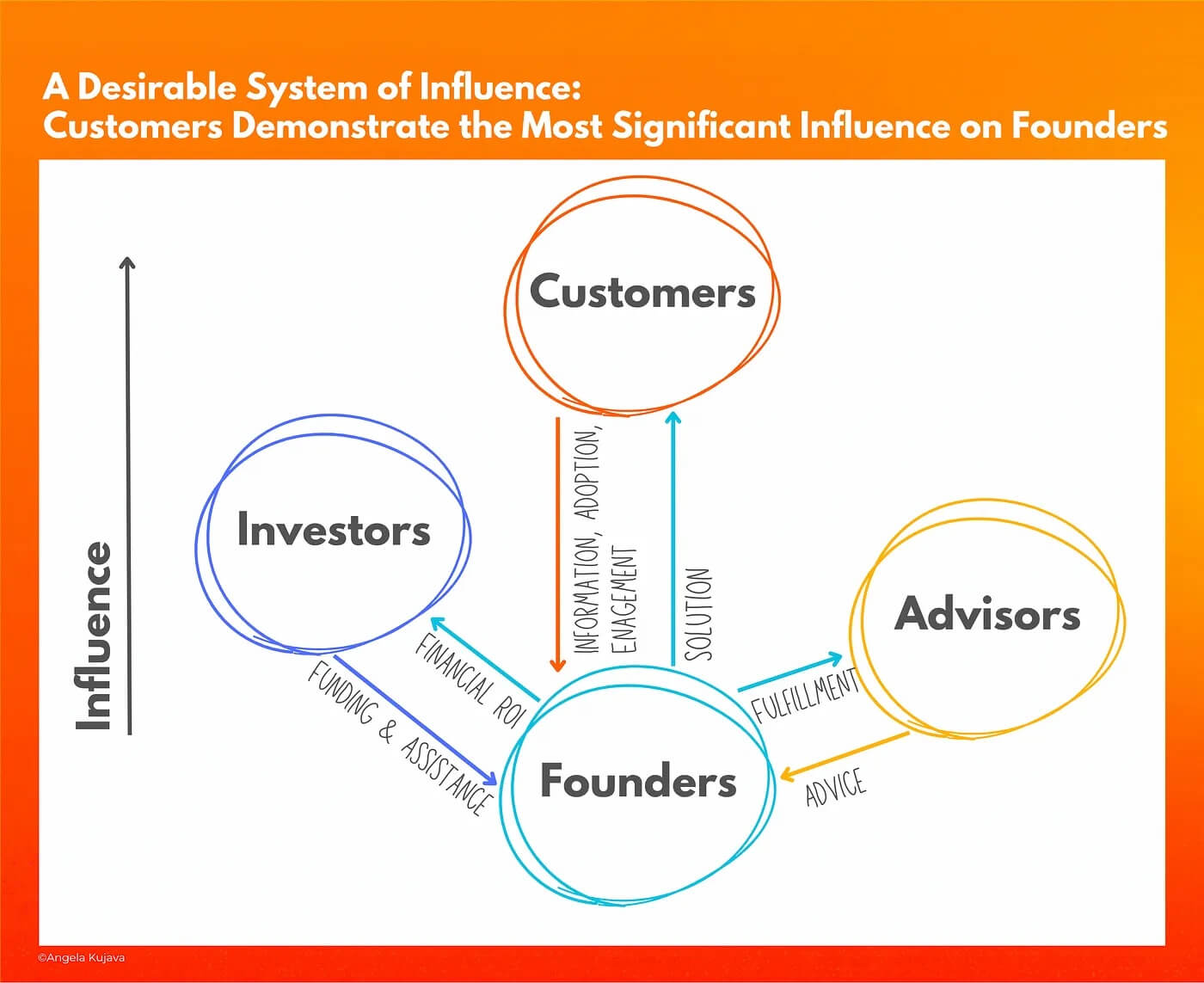 A Desirable System of Influence: Customers Demonstrate the Most Significant Influence on Founders
