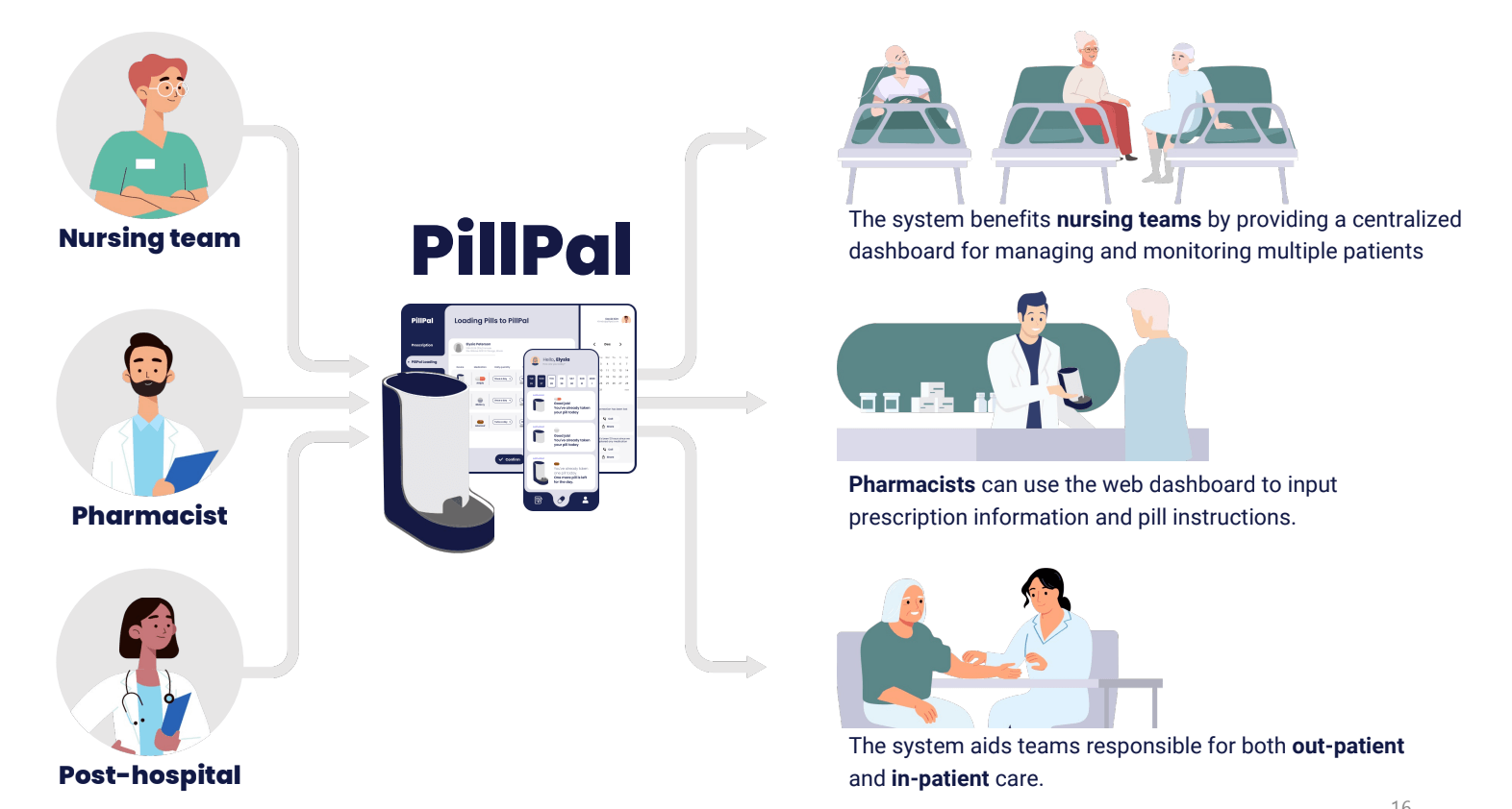 Illustration of various stakeholders who benefit from PillPal