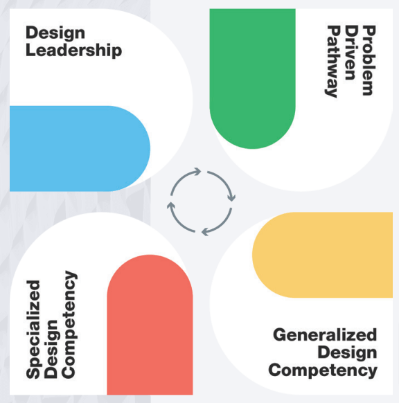 A diagram illustrating The Flywheel of Design.