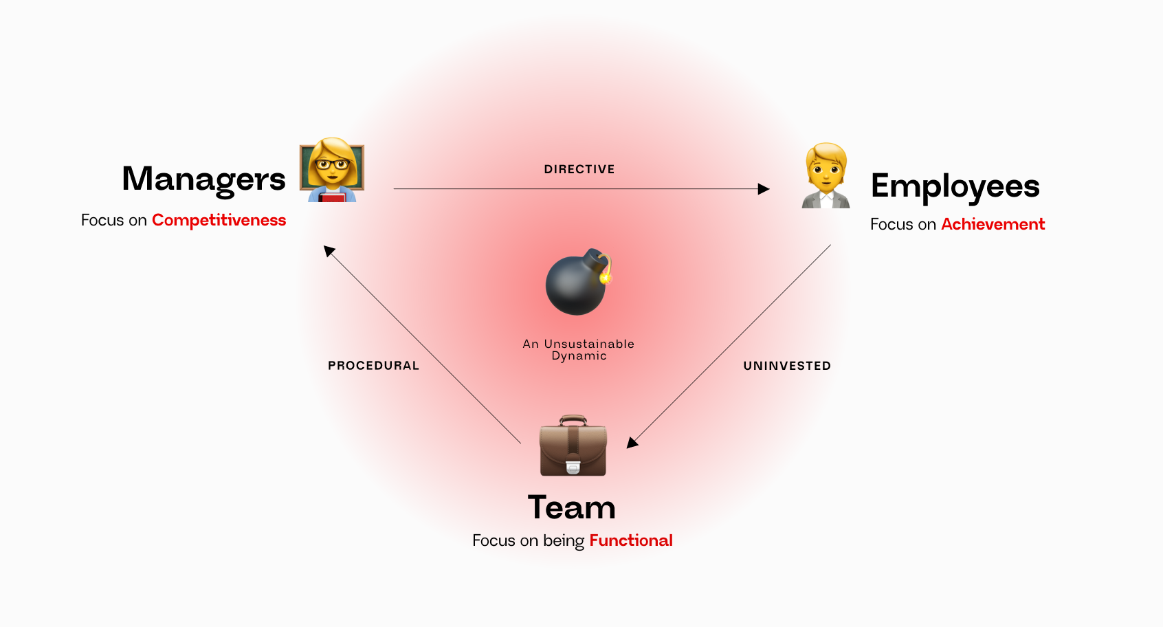 A diagram that displays the current dynamic of remote teams.